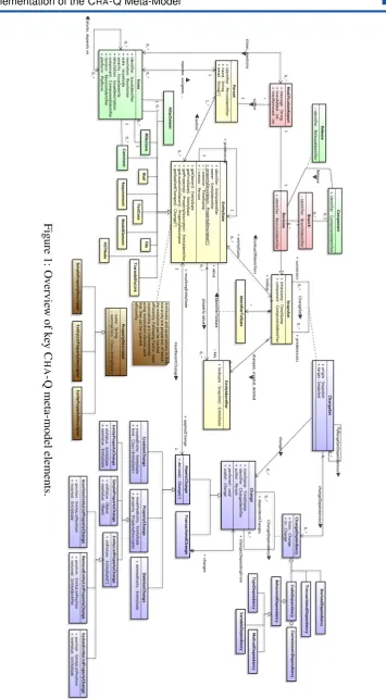 Figure 1: Overview of key CHA-Q meta-model elements.