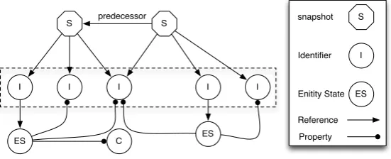 Figure 3: CHA-Q Graph Database Model