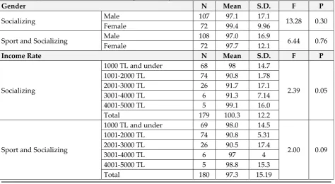 Table 2: Analysis of subjects socialization data 