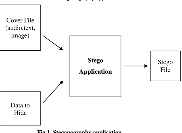 Fig 1. Steganography application   