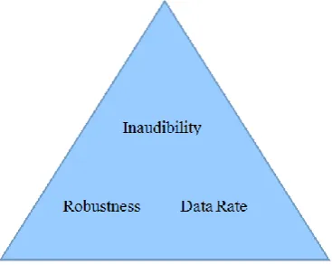 Fig 3 three contradictory requirements of mp3 steganography. 