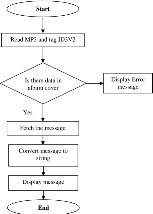 Fig 7: Message revealing process 