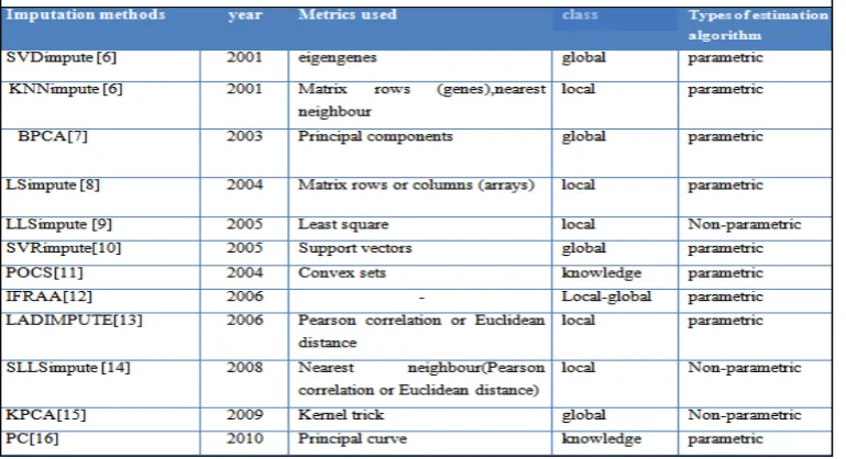 TABLE -1  MISSING VALUE ESTIMAT ALGORITHMS  CATAGORIZATION 