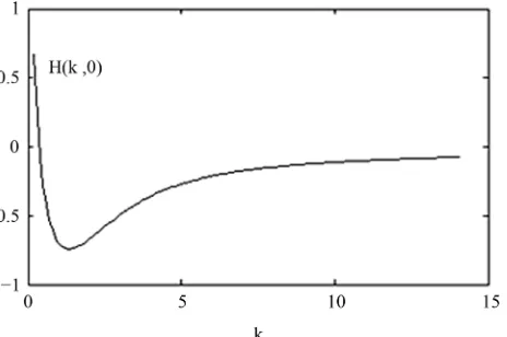 Figure 1. One parameter principle value integration H(a, 0).  