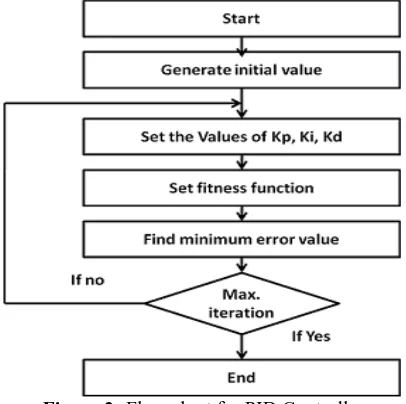 Figure 2: Flow chart for PID Controller 