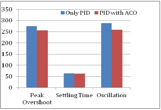 Figure 5:  Performance of PID with ACO  