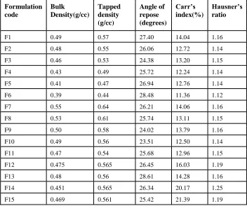 Table:1  Formulation design of an oral disintegrating tablet 