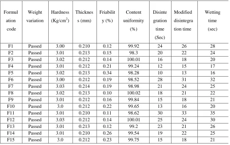 Table 4: Invitro dissolution studies of formulated ODT’s 