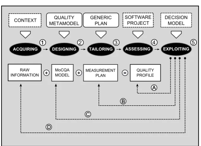 Figure 1: The MoCQA methodology