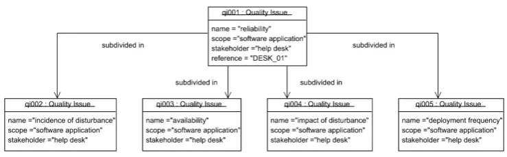 Figure 2: Example of quality issues expressed during the case study