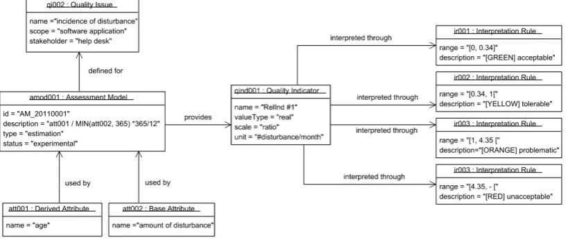 Figure 3: Example of quality indicator expressed during the case study
