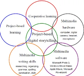 Figure 1. Model of Project-based Digital Storytelling Approach in a Multimedia Feature Writing Course   