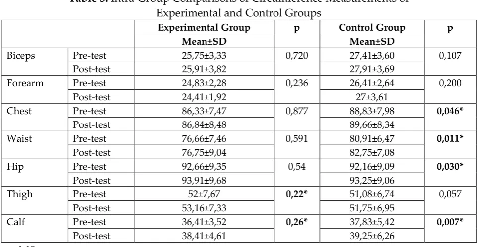 Table 4: Intra-group Comparisons of Motor Features of  