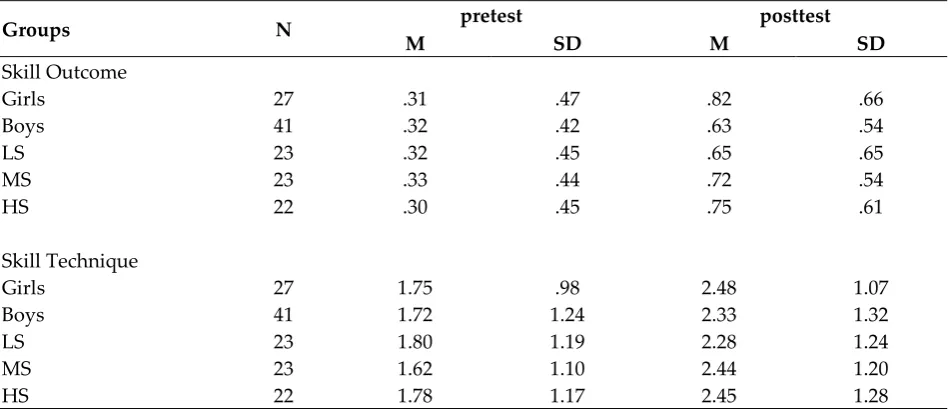Table 3:  Descriptive Statistics for each test and group for knowledge performance on cartwheel 