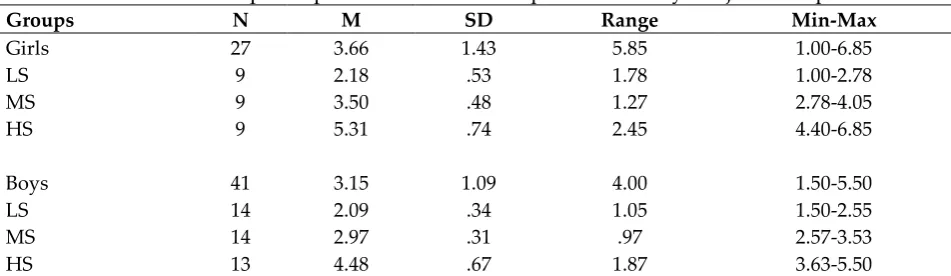 Table 1: Composite pretest scores for skill performance by Subject Group 