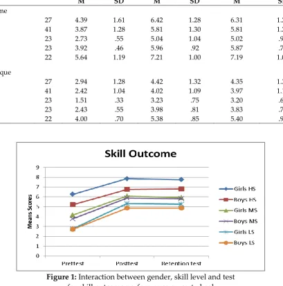Table 2: Descriptive Statistics for each test and group for skill performance on cartwheel 