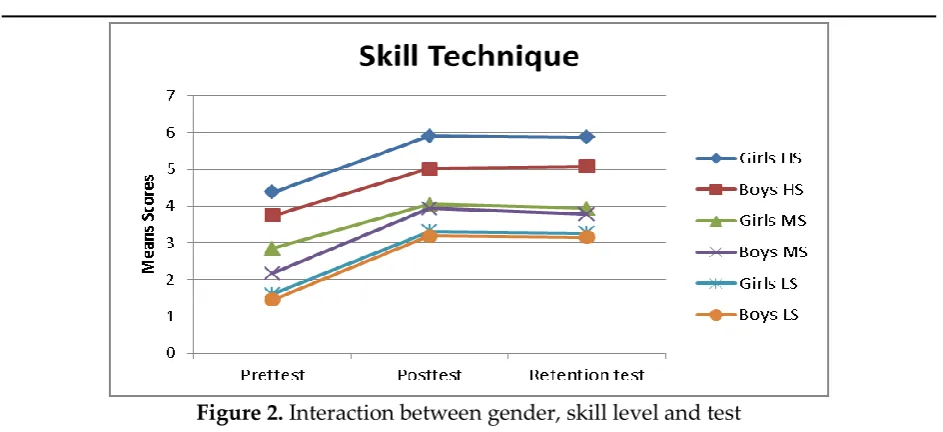 Figure 2. Interaction between gender, skill level and test  