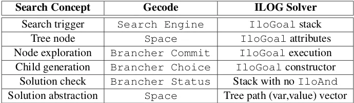 Table 2: Different Search Concept Abstractions in Gecode and ILOG Solver