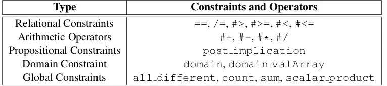 Table 1: Repertoire of FD Constraints and Operators