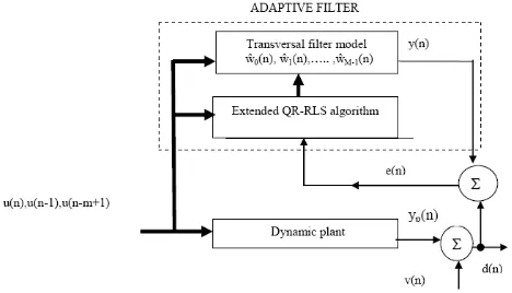 Fig. 2. System Identification for QR-RLS adaptive Filter 