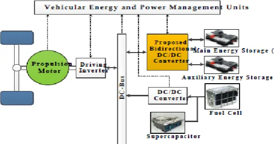 Fig 1: Typical schematic diagram for a FCV/HEV power system. 