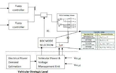 Table II shows the parameters and specification of the proposed system. Both the sources give dc bus voltage of 430 V