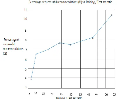 Fig.3 Percentage of successful recommendations (%) vs.  Training/Test set ratio.  