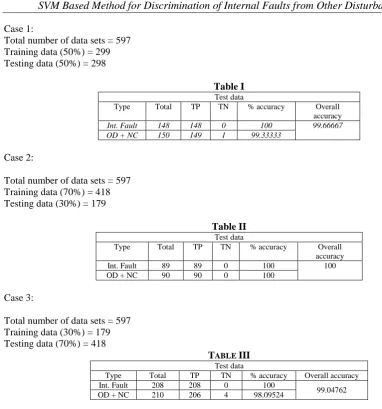 Table I Test data 