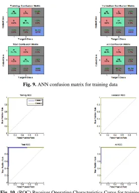 Fig. 9. ANN confusion matrix for training data  