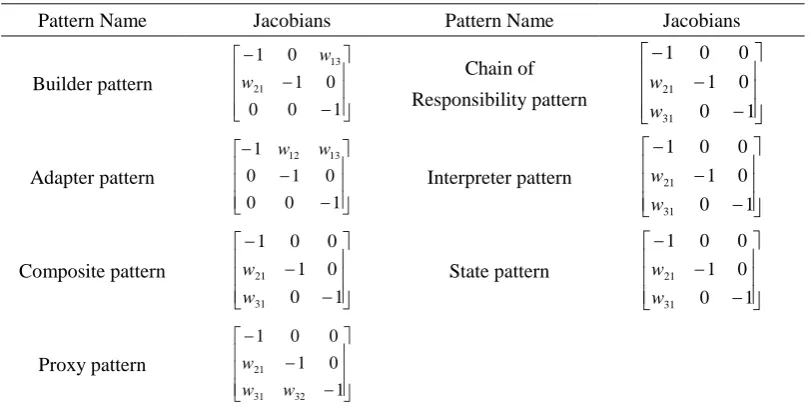 Table 3 Jacobian matrixes of design patterns composed of five nodes 