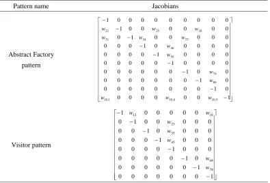 Table 4 Jacobian matrixes of design patterns composed of more than five nodes 