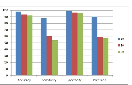 Fig.31 Variation in accuracy, sensitivity, specification and precision for different dataset with constant radial angle
