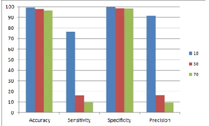 Table 5 Variation in accuracy, sensitivity, specification and precision for different radial angle of 300 image dataset
