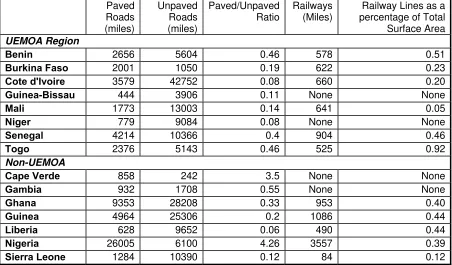 Table 3: Roads and Railway Network in the ECOWAS Region 