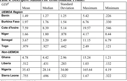 Table 4: Descriptive Statistics for Gross Domestic Product∗!  Standard  