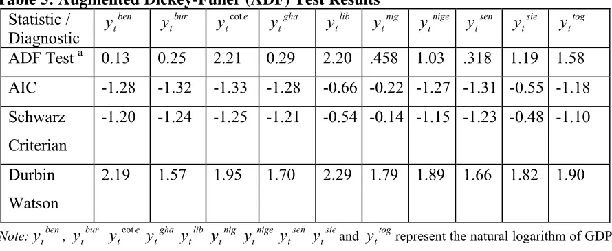 Table 5: Augmented Dickey-Fuller (ADF) Test Results 