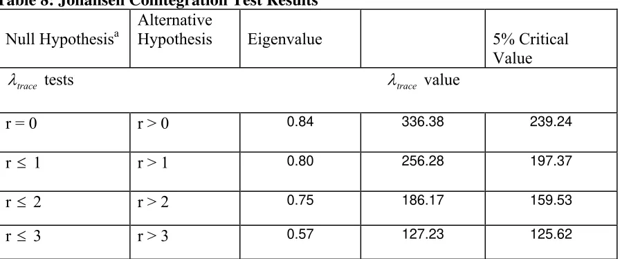 Table 8: Johansen Cointegration Test Results  