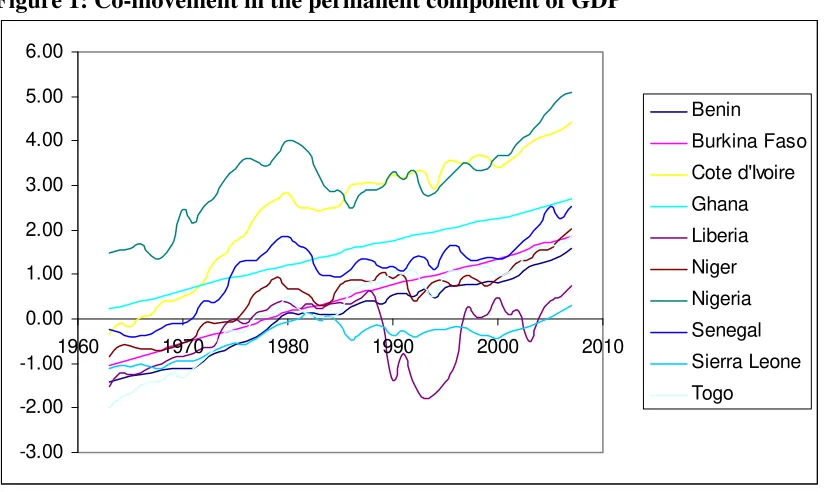 Figure 1: Co-movement in the permanent component of GDP 