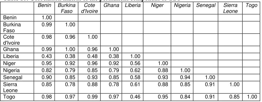 Table 9: Correlation matrix of the temporary components of GDP 