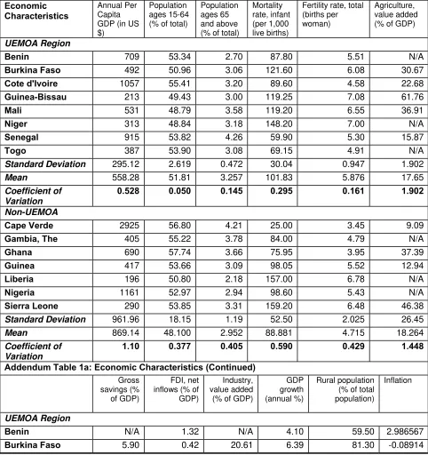 Table 1a: Economic Characteristics in the ECOWAS region 