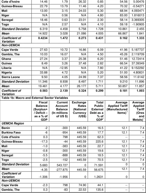 Table 1b: Macro and External Sector Variables  