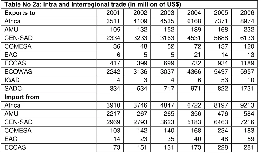 Table No 2a: Intra and Interregional trade (in million of US$) 