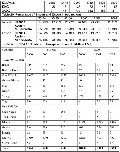Table 2b: Percentage of  Import and Export in two regions 