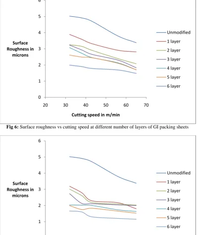 Fig 6: Surface roughness vs cutting speed at different number of layers of GI packing sheets  
