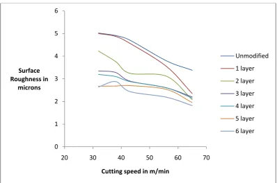 Fig 8:  Surface roughness vs cutting speed at different number of layers of Aluminium packing sheets