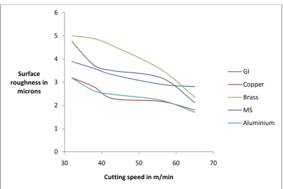 Fig 10: Surface roughness vs cutting speed at different number of layers of MS packing sheets 
