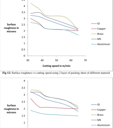 Fig 12: Surface roughness vs cutting speed using 2 layer of packing sheet of different material 
