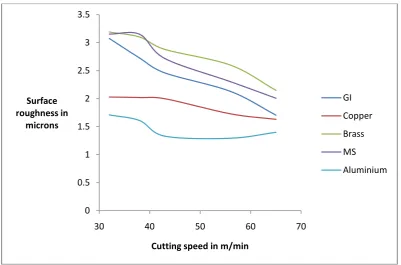 Fig 14: Surface roughness vs cutting speed using 4 layer of packing sheet of different material 