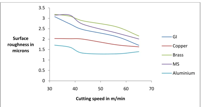 Fig 16: Surface roughness vs cutting speed using 6 layer of packing sheet of different material 