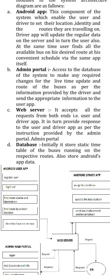 table of the buses running on the respective routes. Also store android’s app data. 